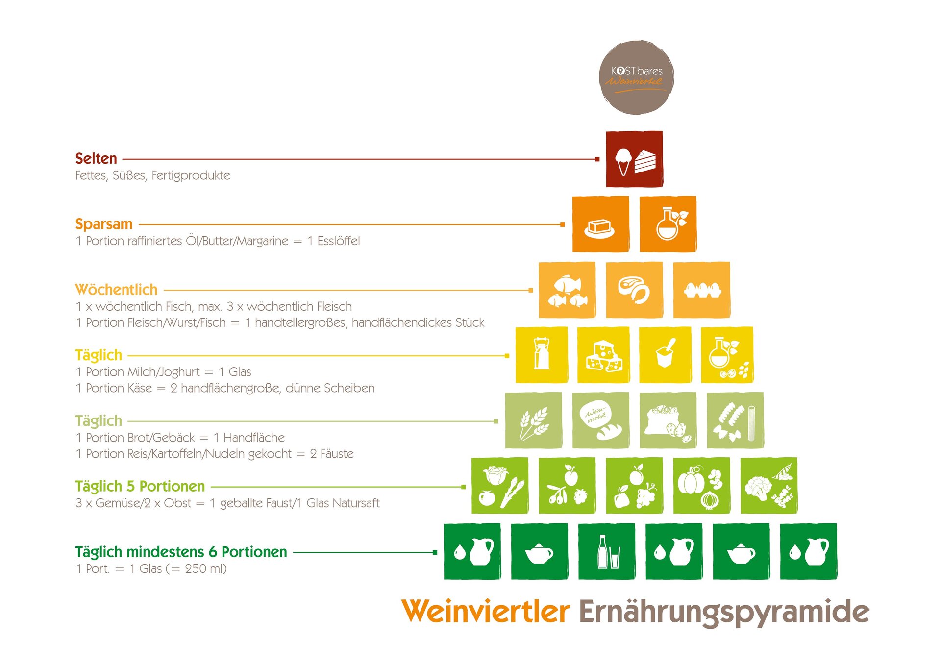 Weinviertler Ernährungspyramide mit Beschriftung_LEADER Region Weinviertel Ost