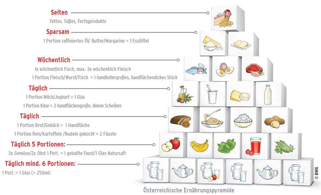 Die Österreichische Ernährungspyramide_Bundesministerium für Arbeit, Soziales, Gesundheit und Konsumentenschutz